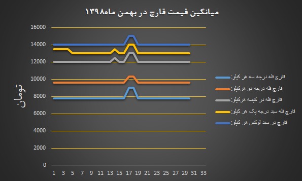 نمودار قیمت انجمن قارچ خوراکی در بهمن ۱۳۹۸