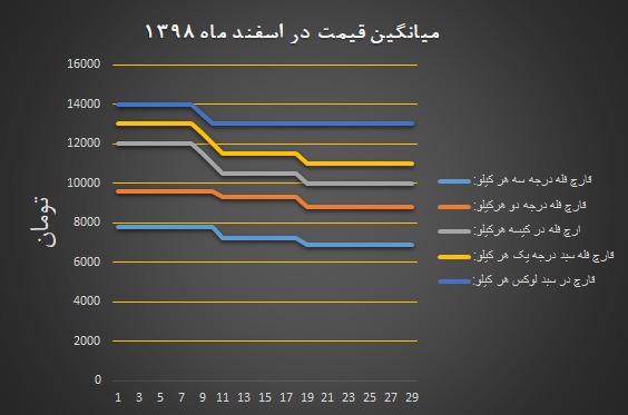 نمودار قیمت انجمن قارچ خوراکی در اسفند ۱۳۹۸
