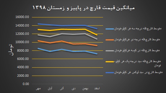 نمودار میانگین قیمت قارچ در پاییز و زمستان ۱۳۹۸ - تابلو انجمن