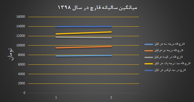 نمودار میانگین سالانه‌ی قیمت قارچ در سال ۱۳۹۸ - تابلو انجمن صنفی