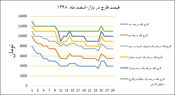 نمودار قیمت بازار در اسفندماه ۱۳۹۸