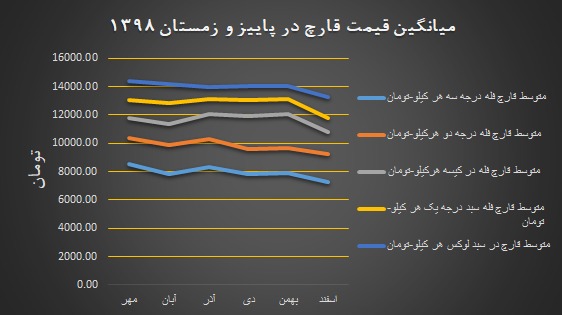 نمودار میانگین قیمت قارچ در پاییز و زمستان ۱۳۹۸ - تابلو انجمن