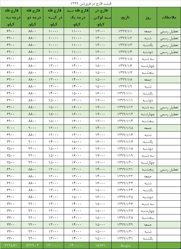 جدول قیمت انجمن قارچ خوراکی در فروردین ۱۳۹۹