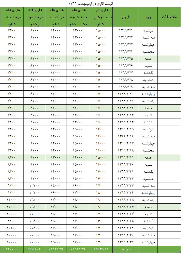 جدول قیمت انجمن قارچ خوراکی در اردیبهشت ۱۳۹۹