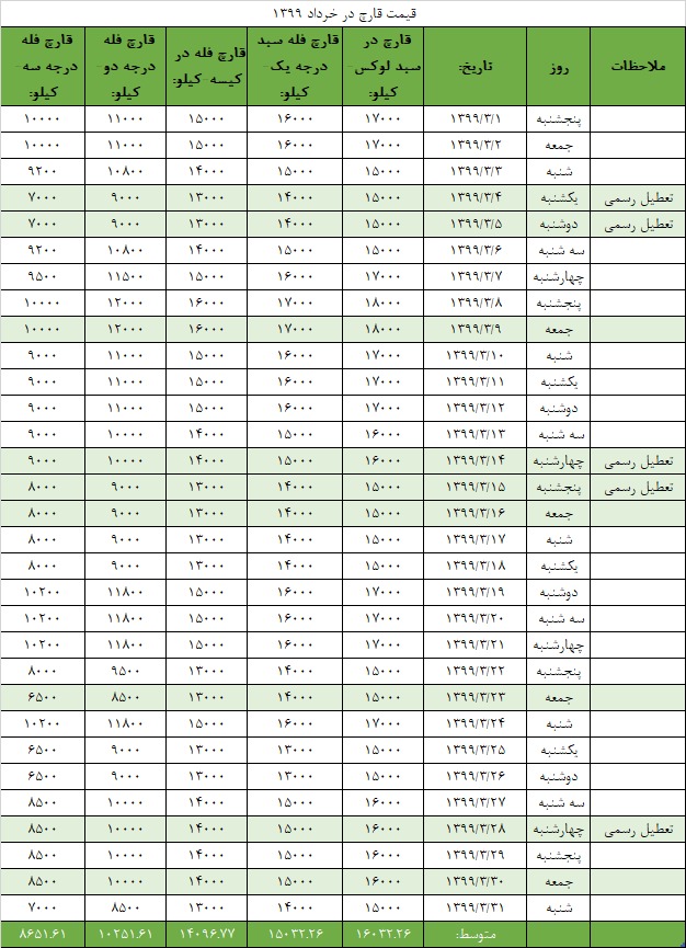 جدول قیمت انجمن قارچ خوراکی در خرداد ۱۳۹۹