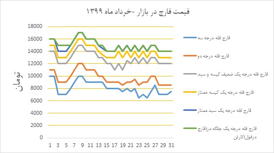 نمودار قیمت بازار در خردادماه ۱۳۹۹