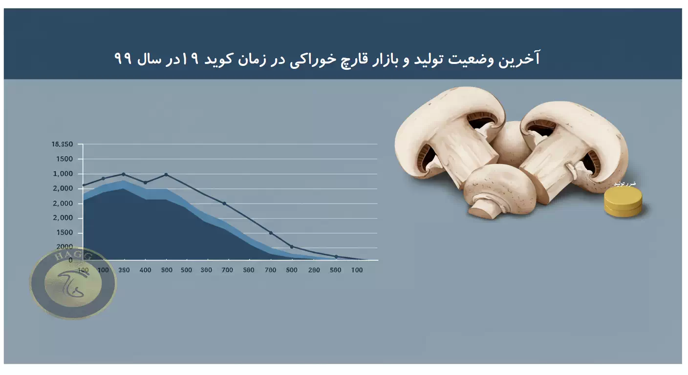 عکس مربوط به مقاله خبری آخرین وضعیت تولید و بازار قارچ خوراکی در سال 99 است. بی‌رمق شدن بازار قارچ در دوران کرونا