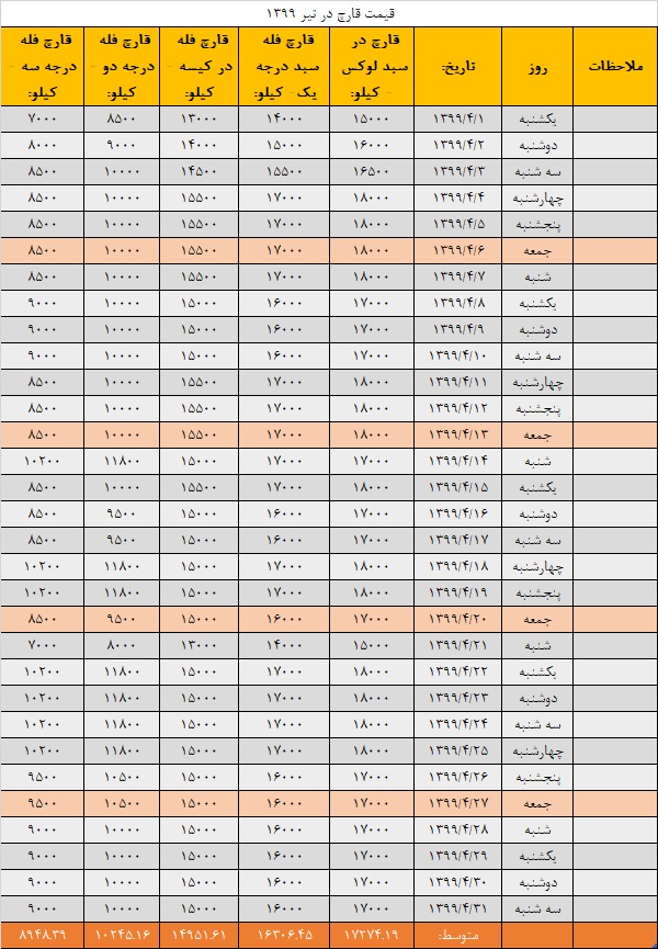 جدول قیمت انجمن قارچ خوراکی در تیر ۱۳۹۹