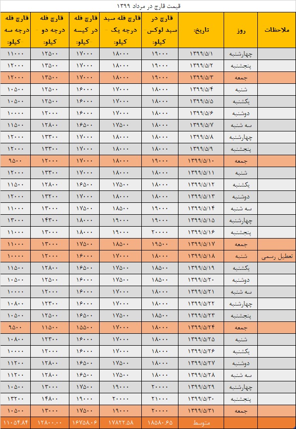 جدول قیمت انجمن قارچ خوراکی در مرداد ۱۳۹۹