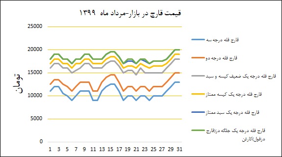نمودار قیمت بازار در مردادماه ۱۳۹۹