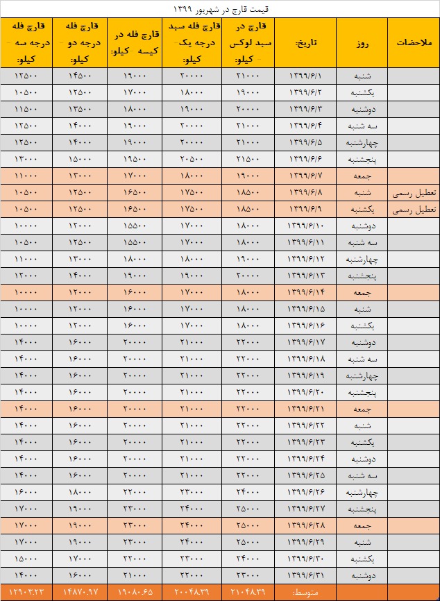 جدول قیمت انجمن قارچ خوراکی در شهریور ۱۳۹۹