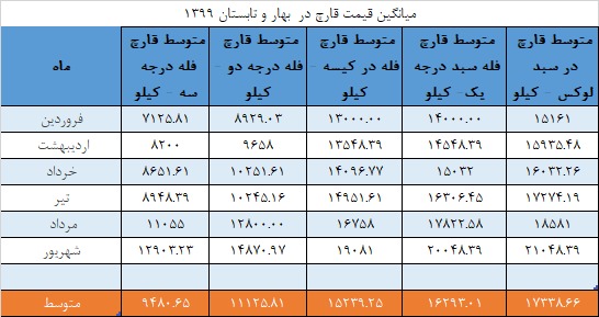 جدول میانگین قیمت قارچ در بهار و تابستان ۱۳۹۹ - تابلو انجمن