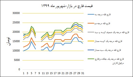 نمودار قیمت بازار در شهریورماه ۱۳۹۹