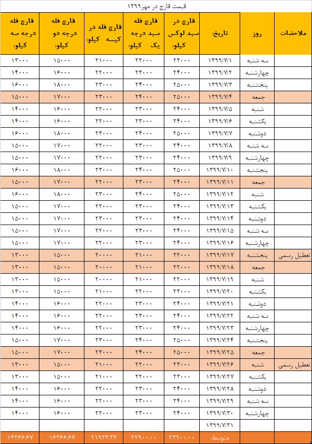 جدول قیمت انجمن قارچ خوراکی در مهر ۱۳۹۹