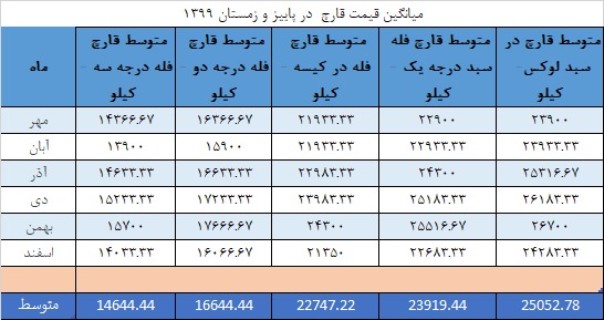 جدول میانگین قیمت قارچ در پاییز و زمستان ۱۳۹۹ - تابلو انجمن