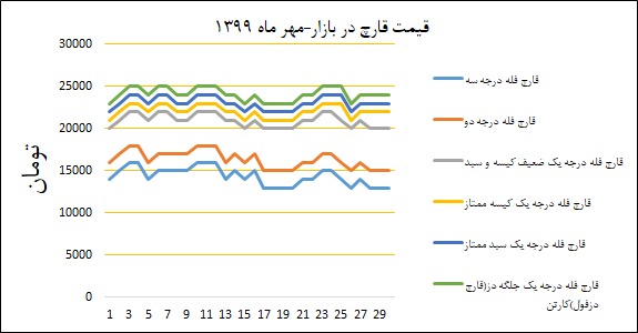 نمودار قیمت بازار در مهر‌ماه ۱۳۹۹