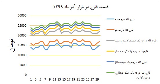 نمودار قیمت بازار در آذرماه ۱۳۹۹