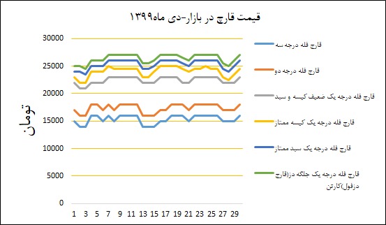 نمودار قیمت بازار در دی‌ماه ۱۳۹۹
