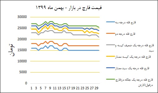 نمودار قیمت بازار در بهمن‌ماه ۱۳۹۹