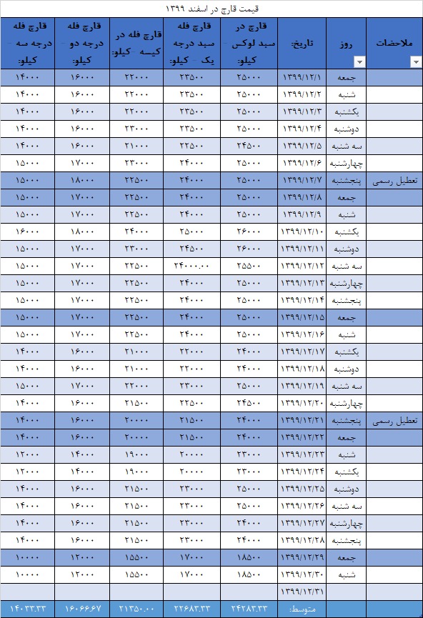 جدول قیمت انجمن قارچ خوراکی در اسفند ۱۳۹۹