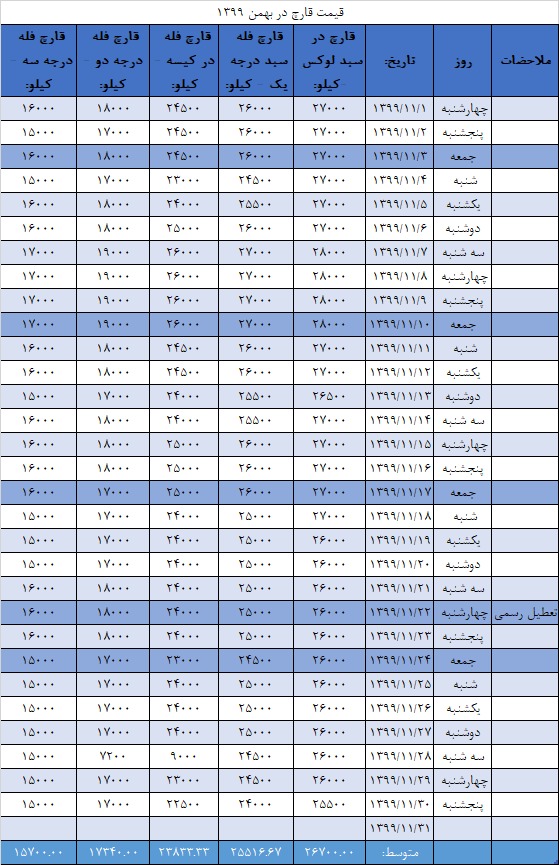 جدول قیمت انجمن قارچ خوراکی در بهمن ۱۳۹۹