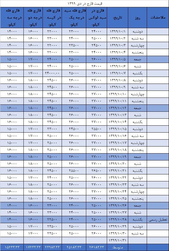جدول قیمت انجمن قارچ خوراکی در دی ۱۳۹۹