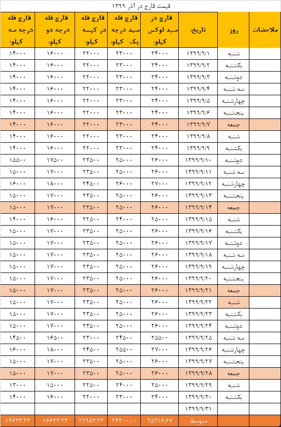 جدول قیمت انجمن قارچ خوراکی در آذر ۱۳۹۹