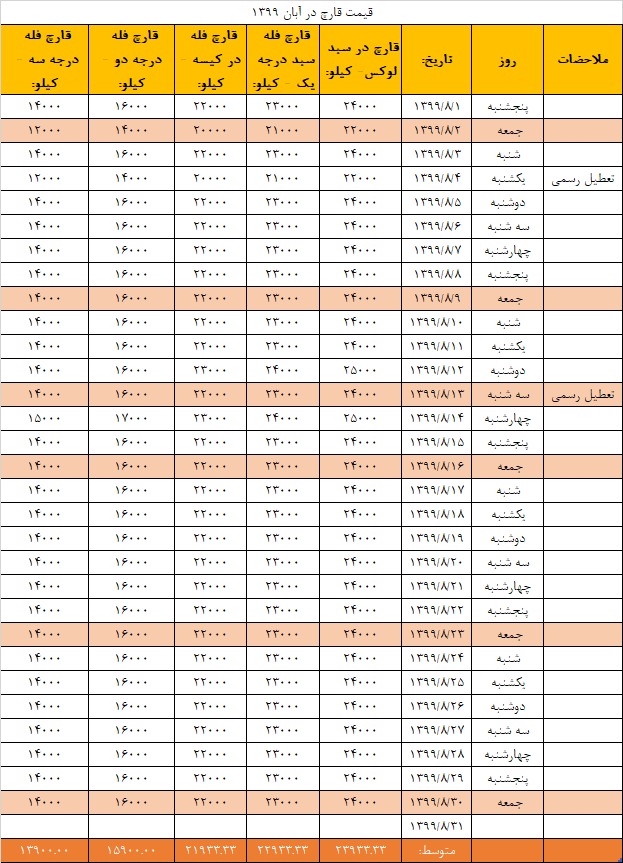 جدول قیمت انجمن قارچ خوراکی در آبان ۱۳۹۹