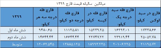 جدول میانگین سالانه‌ی قیمت قارچ در سال ۱۳۹۹