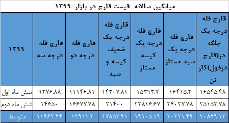 جدول میانگین سالانه‌ی قیمت قارچ در سال ۱۳۹۹ - بازار