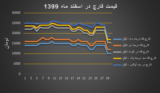 نمودار قیمت انجمن قارچ خوراکی در اسفند ۱۳۹۹