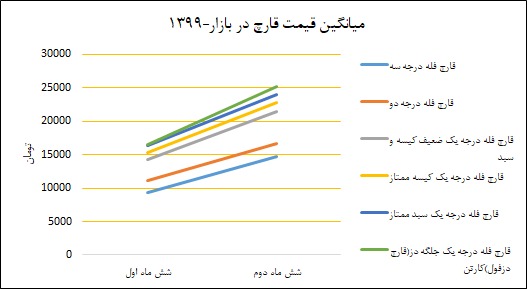 نمودار میانگین سالانه‌ی قیمت قارچ در سال ۱۳۹۹ - بازار
