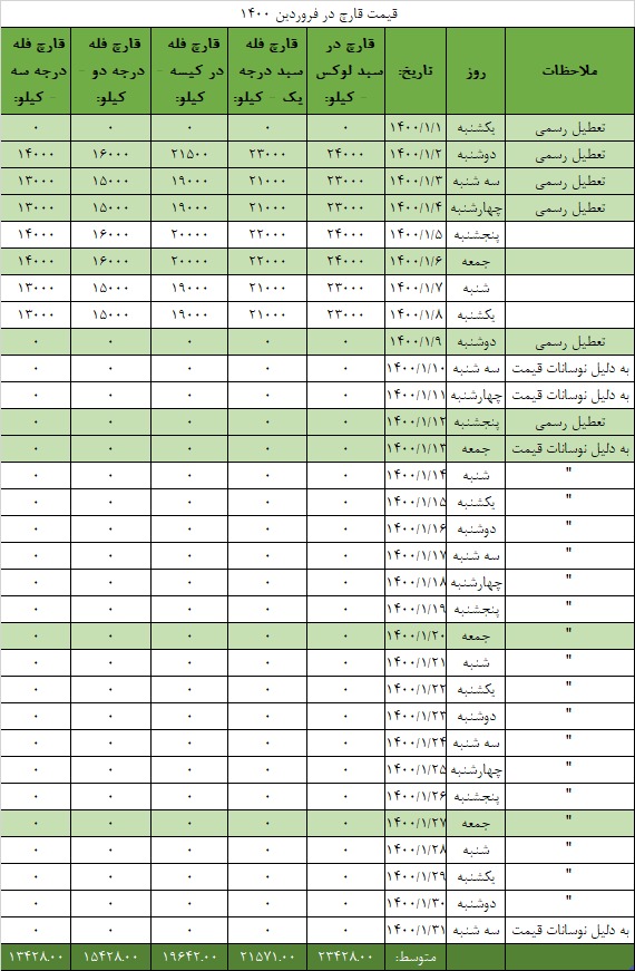 جدول قیمت انجمن قارچ خوراکی در فروردین ۱۴۰۰
