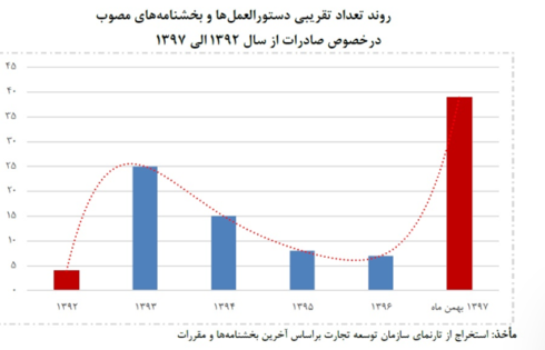 نمودار صادرات قارچ خوراکی