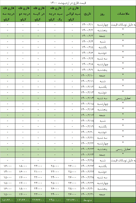 جدول قیمت انجمن قارچ خوراکی در اردیبهشت ۱۴۰۰