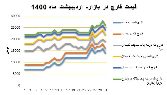 نمودار قیمت بازار در اردیبهشت‌ماه ۱۴۰۰