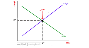 نمودار قیمت و عرضه قارچ
