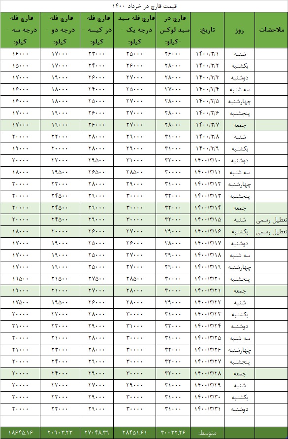 جدول قیمت انجمن قارچ خوراکی در خرداد ۱۴۰۰