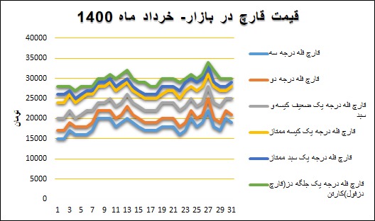 نمودار قیمت بازار در خردادماه ۱۴۰۰