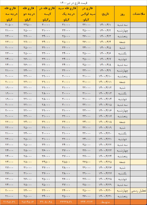 جدول قیمت انجمن قارچ خوراکی در تیر ۱۴۰۰