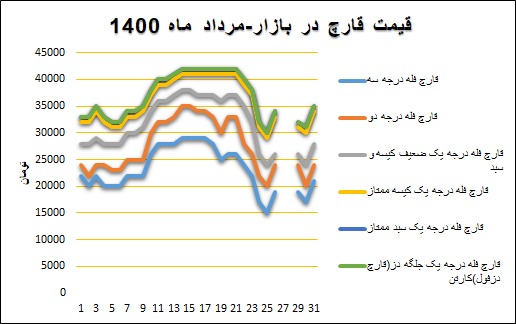نمودار قیمت بازار در مرداد ۱۴۰۰