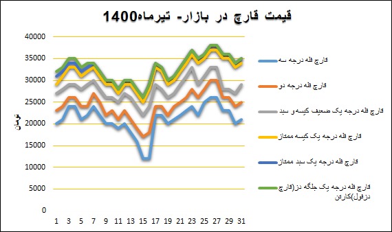 نمودار قیمت بازار در تیرماه ۱۴۰۰