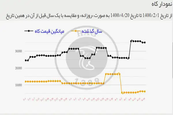 میانگین قیمت کاه2