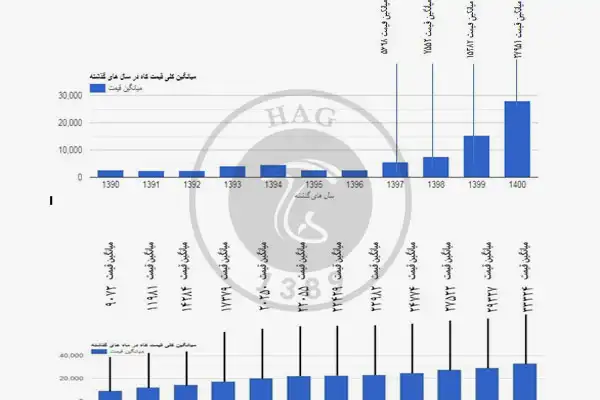 نمودار قیمت کلش