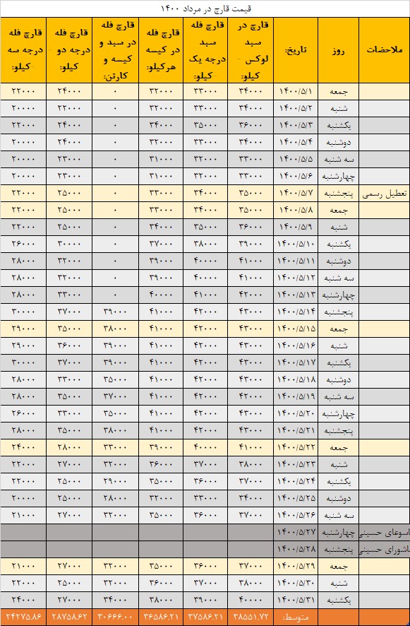 جدول قیمت انجمن قارچ خوراکی در مرداد ۱۴۰۰