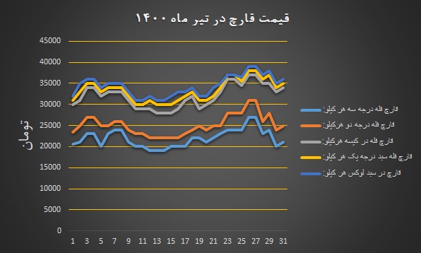 دیاگرام بهای مصوب انجمن قارچ خوراکی در تیر ۱۴۰۰