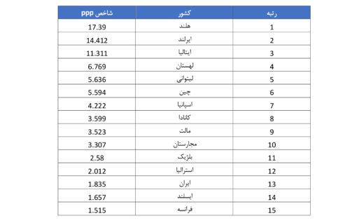 میزان تولید قارچ