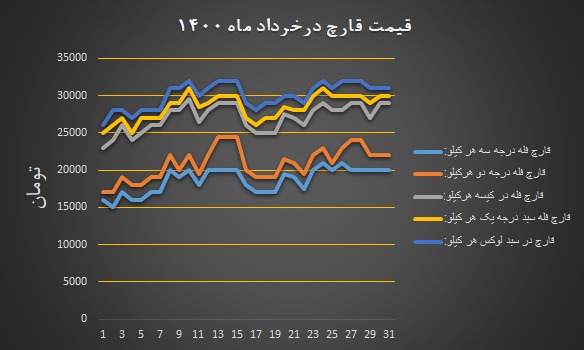 منحنی تغییرات نرخ مصوب انجمن قارچ خوراکی در خرداد ۱۴۰۰