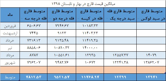 نمودار و میانگین قیمت قارچ (فروردین-اسفند) 98