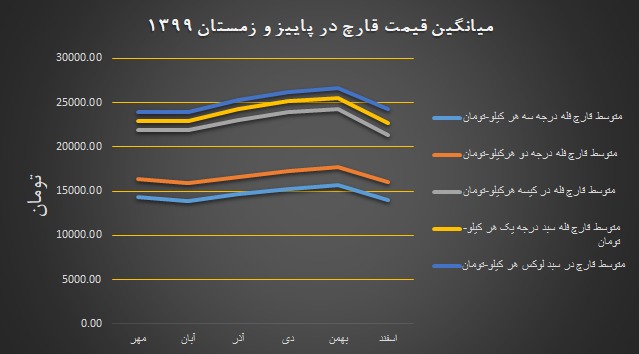 نمودار میانگین قیمت قارچ در پاییز و زمستان ۱۳۹۹ - تابلو انجمن